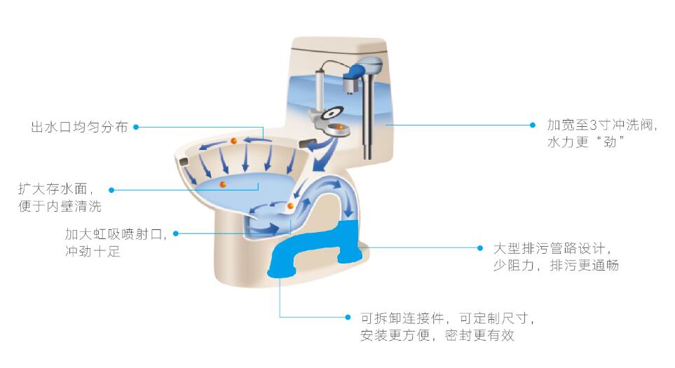 联塑建材卫生间陶瓷洁具兼顾冲水与耐用，三重冲洗搭配智洁釉面