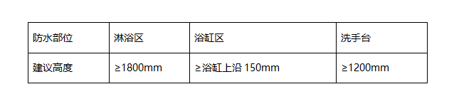 防水涂料刷几遍最好？联塑建材详解家装防水标准化施工流程